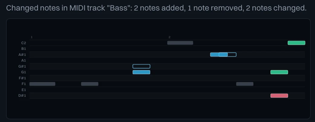 A MIDI note diff for the Bass track: unchanged notes in grey, two changed notes shown before and after, two added notes in green, and one removed note in red
