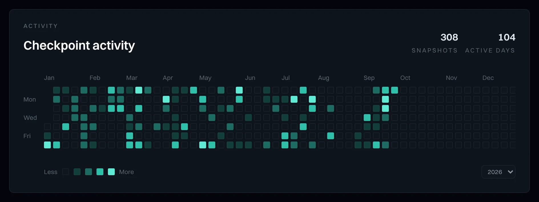 An activity calendar shaded by snapshots per day, with totals for snapshots and active days and a year picker